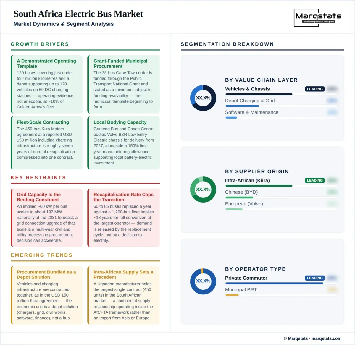 South Africa Electric Bus Market Dynamics Segment Analysis Infographic
