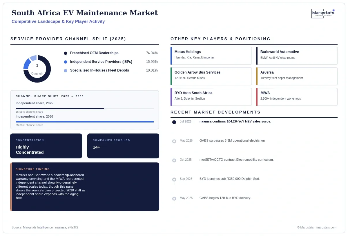 South Africa EV Maintenance Market Competitive Landscape Infographic 20260925141013