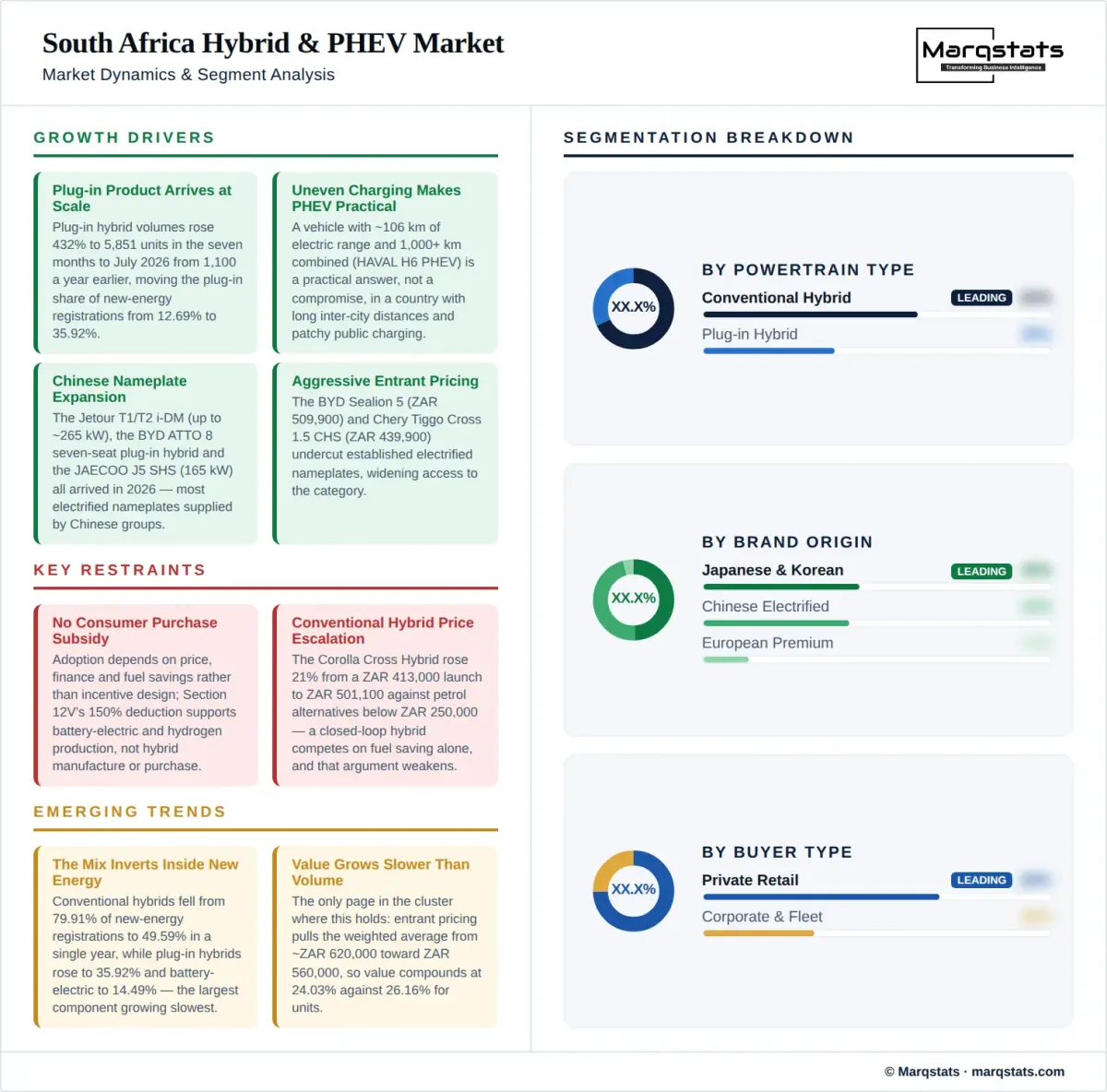 South Africa Hybrid PHEV Market Dynamics Segment Analysis Infographic South Africa Hybrid PHEV Market Dynamics Segment Analysis Infographic