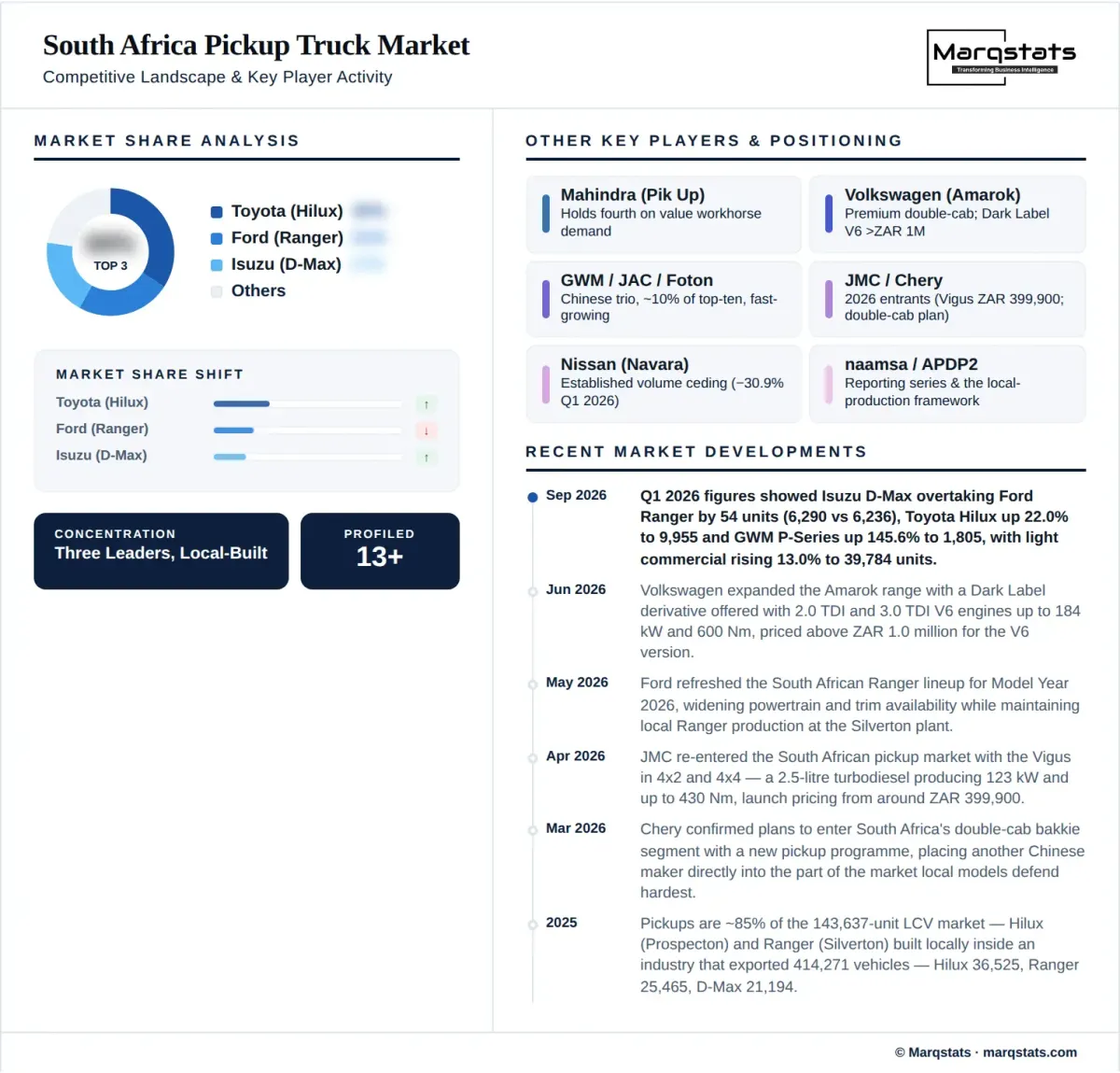 South Africa Pickup Truck Market Competitive Landscape Infographic