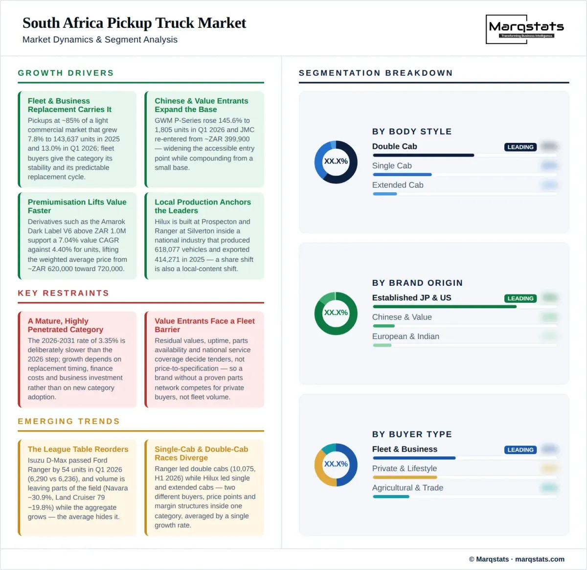 South Africa Pickup Truck Market Dynamics Segment Analysis Infographic