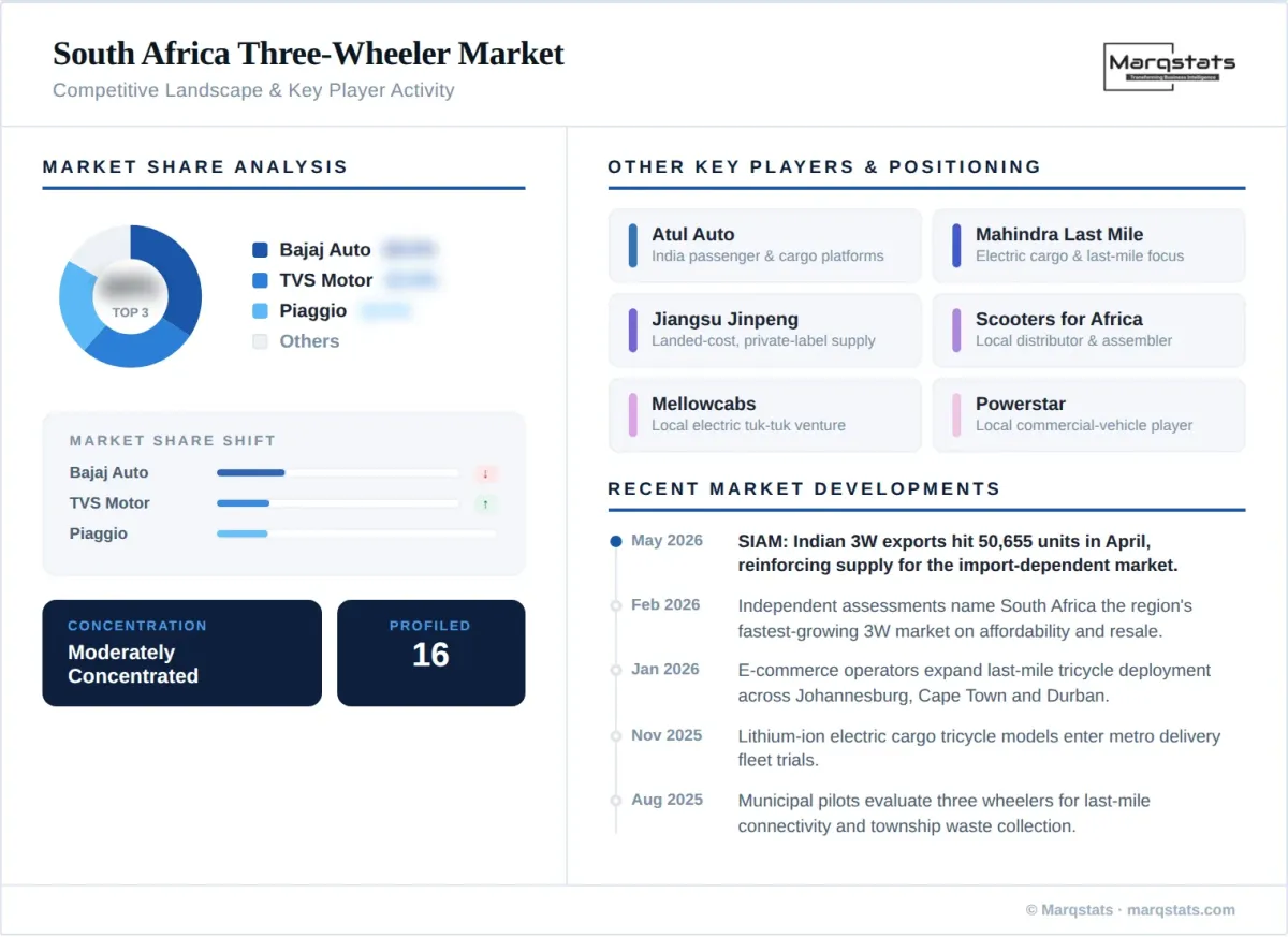 South Africa Three Wheeler Market Competitive Landscape Key Player Activity Infographic