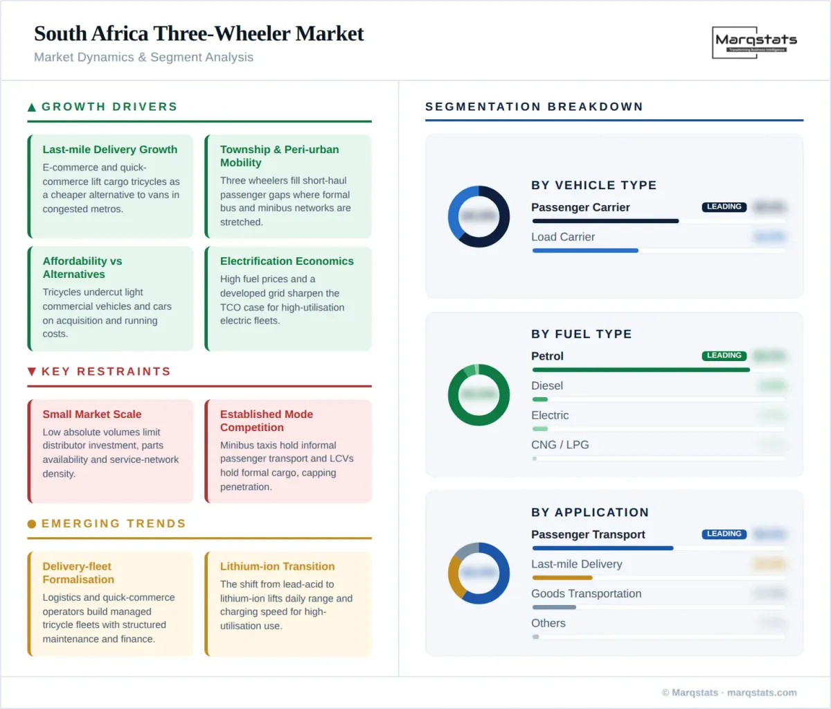 South Africa Three Wheeler Market Market Dynamics Segment Analysis Infographic