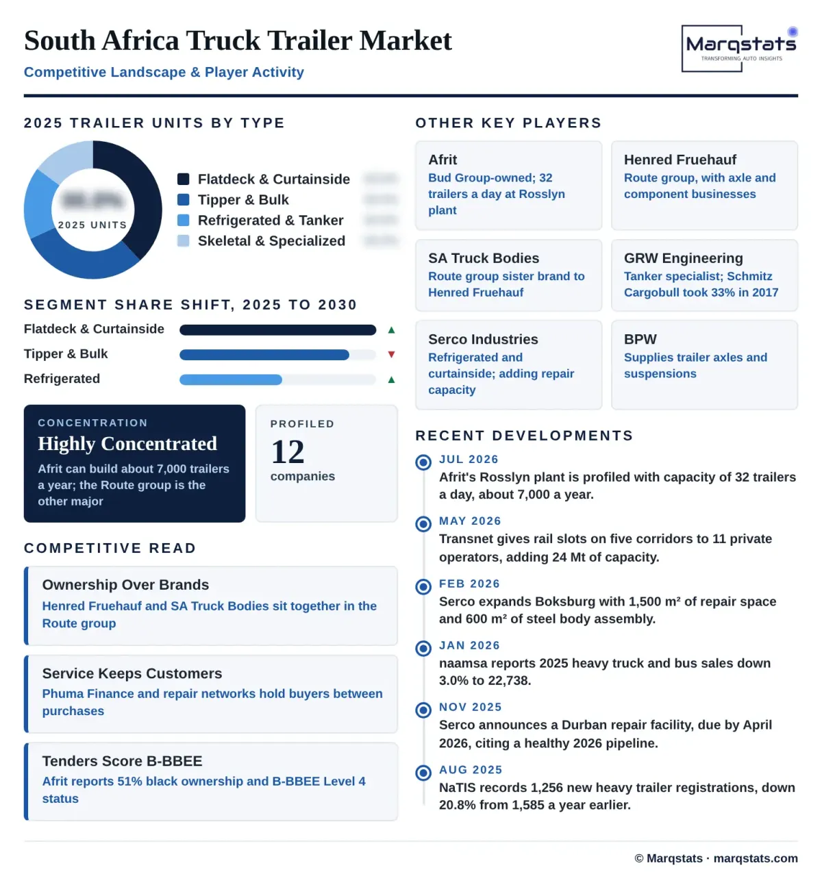 South Africa Trailer Competitive Landscape Infographic