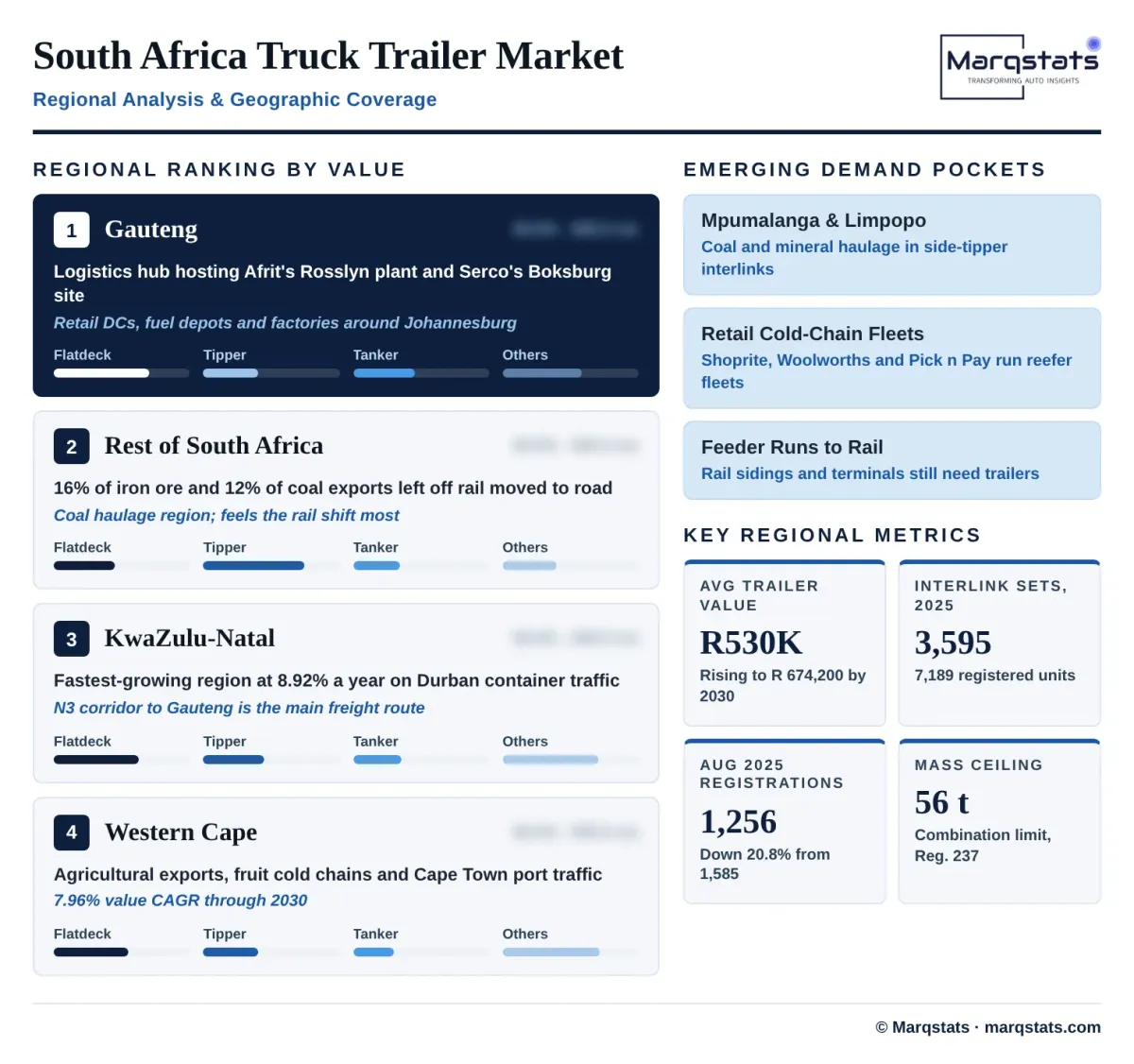 South Africa Trailer Regional Analysis Infographic