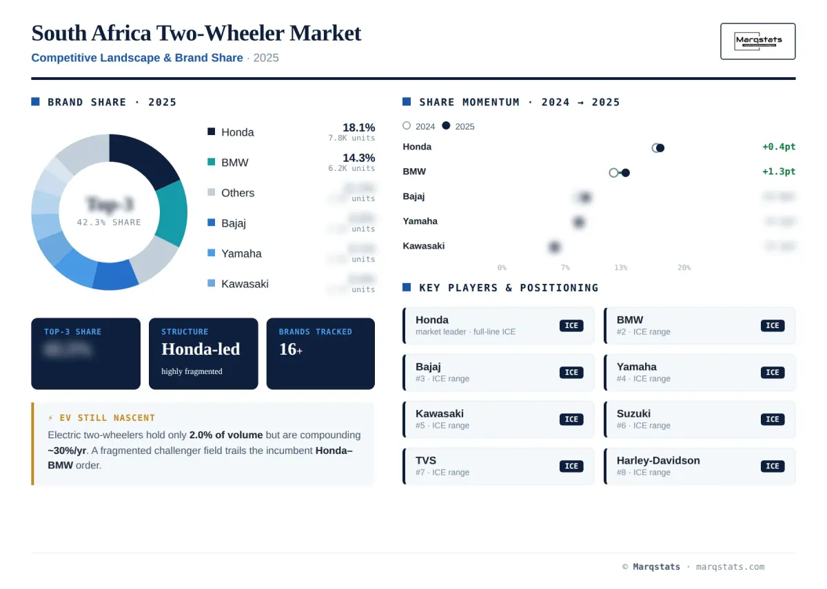 South Africa Two Wheeler Competitive Landscape Brand Share Infographic South Africa Two Wheeler Competitive Landscape Brand Share Infographic