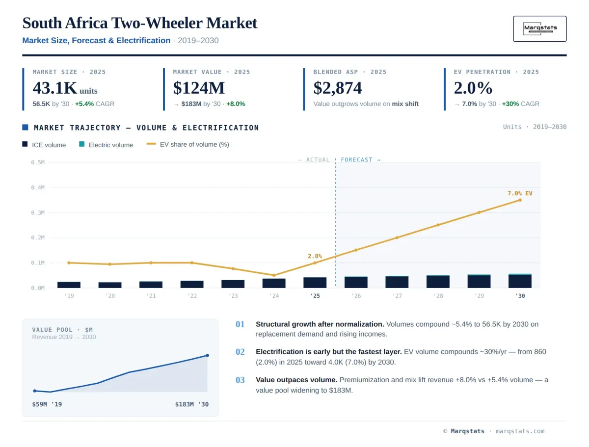 South Africa Two Wheeler Market Size Forecast Electrification Infographic South Africa Two Wheeler Market Size Forecast Electrification Infographic
