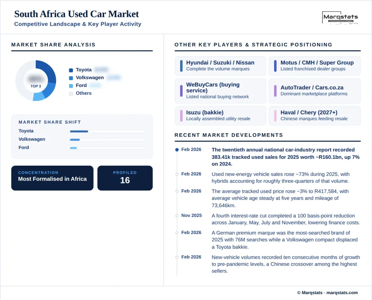 South Africa Used Car Market Competitive Landscape Key Player Activity Infographic South Africa Used Car Market Competitive Landscape Key Player Activity Infographic