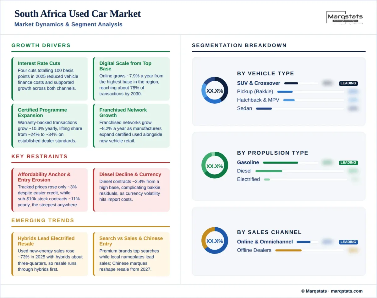 South Africa Used Car Market Market Dynamics Segment Analysis Infographic South Africa Used Car Market Market Dynamics Segment Analysis Infographic