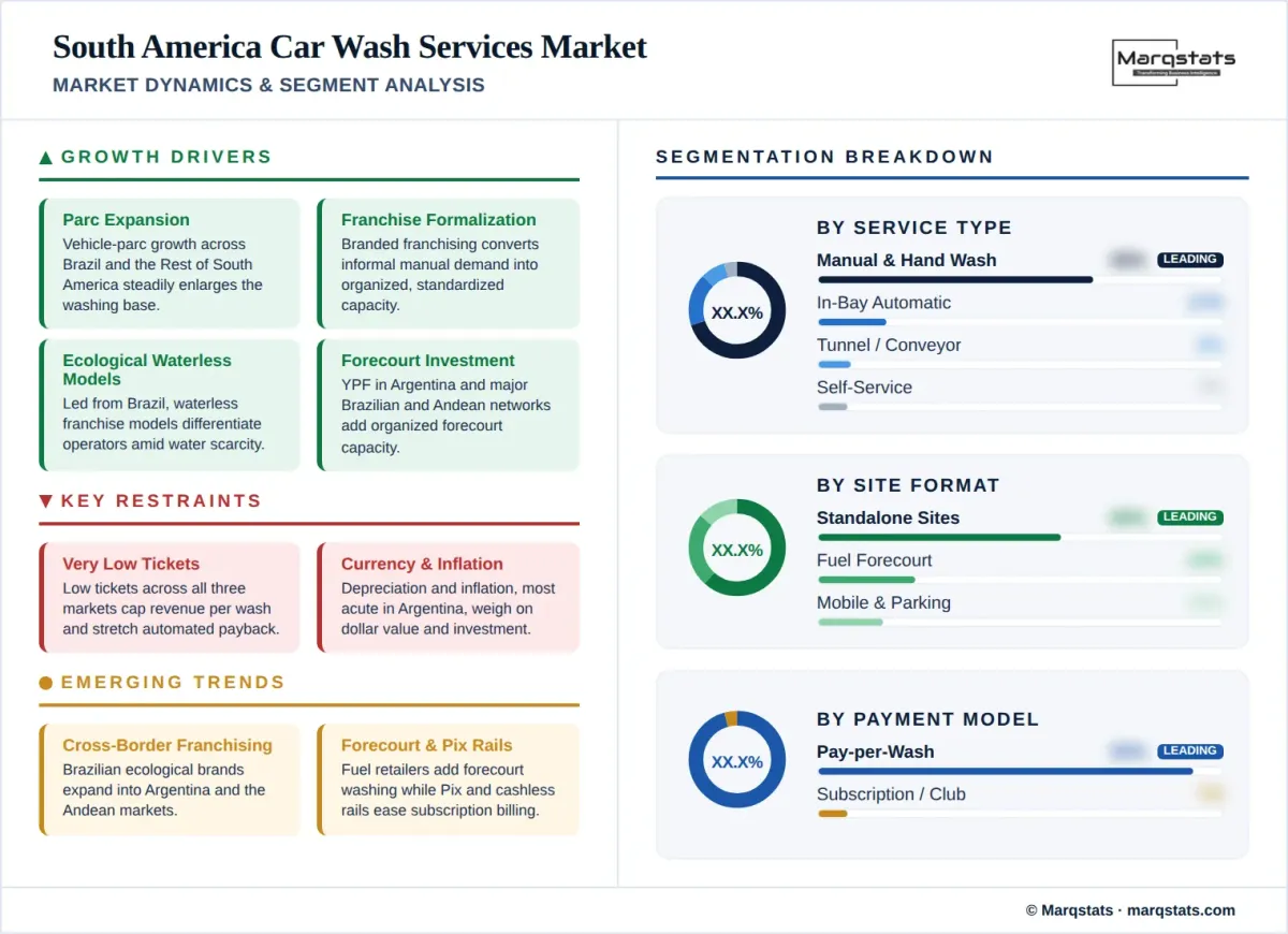 South America Car Wash Services Market Market Dynamics Segment Analysis Infographic South America Car Wash Services Market Market Dynamics Segment Analysis Infographic