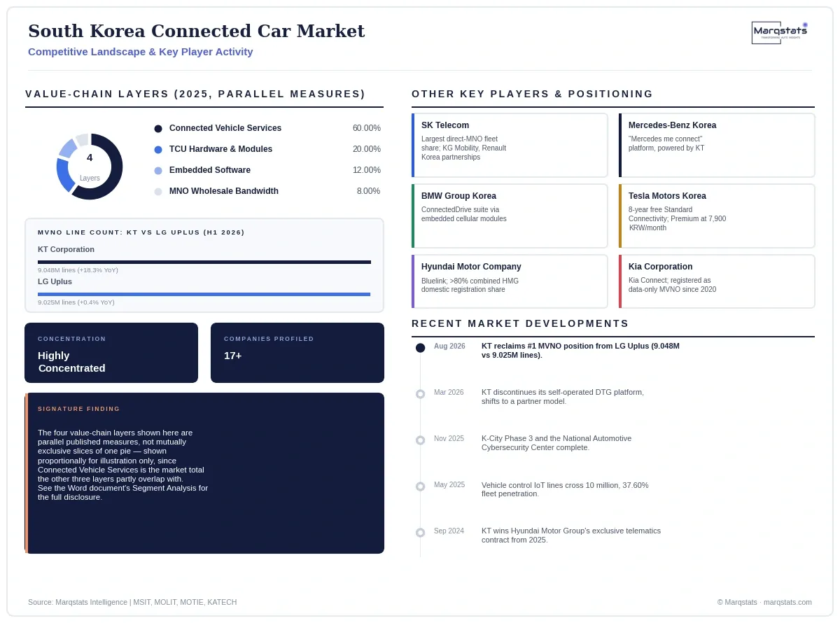 South Korea Connected Car Market Competitive Landscape Infographic 20260921181328 South Korea Connected Car Market Competitive Landscape Infographic 20260921181328