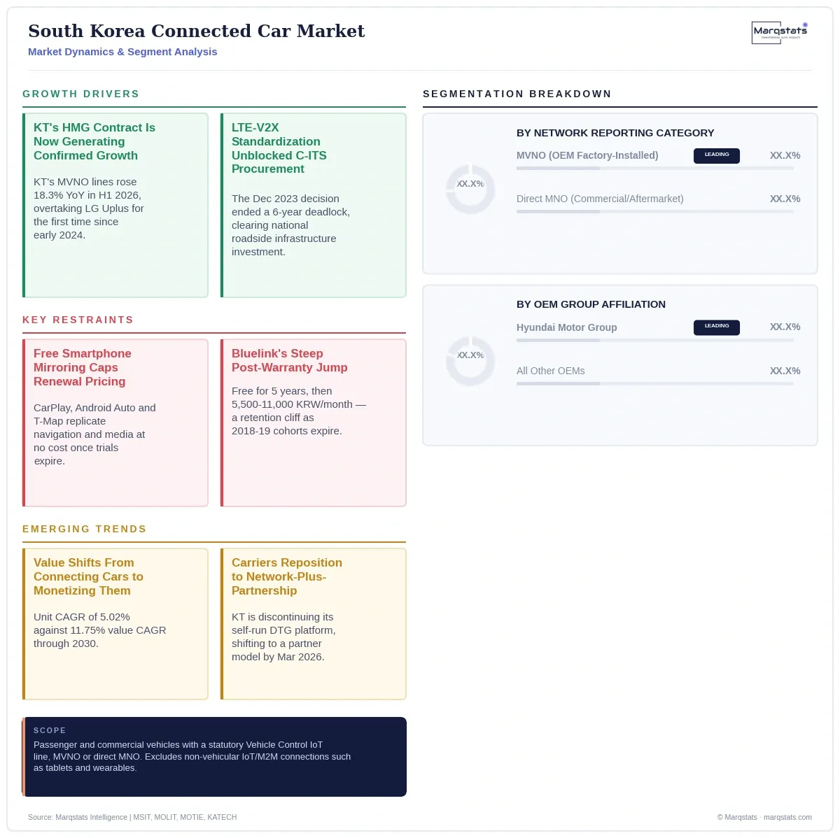 South Korea Connected Car Market Dynamics Segment Analysis Infographic 20260921181328 South Korea Connected Car Market Dynamics Segment Analysis Infographic 20260921181328