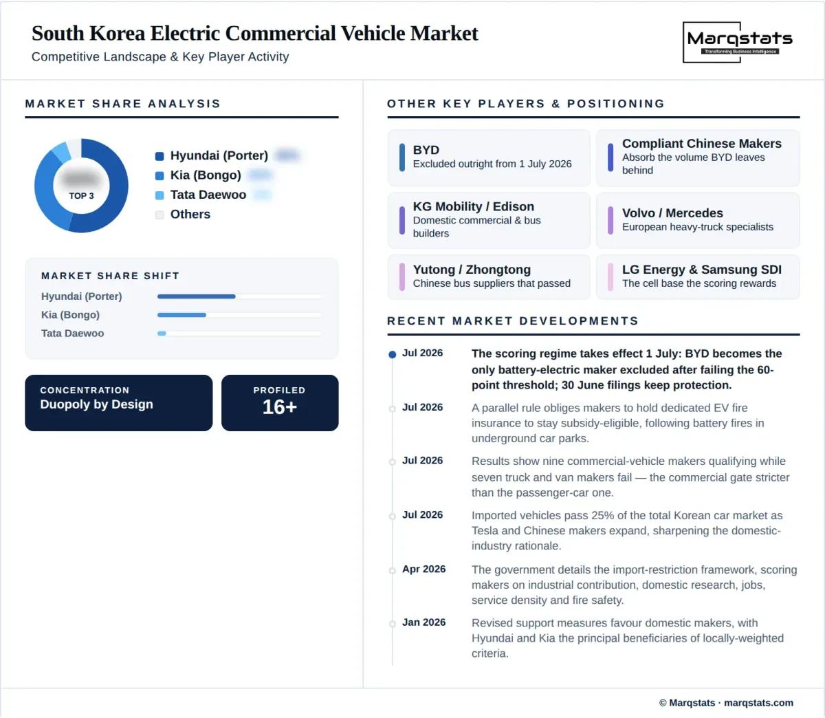 South Korea Electric Commercial Vehicle Market Competitive Landscape Infographic