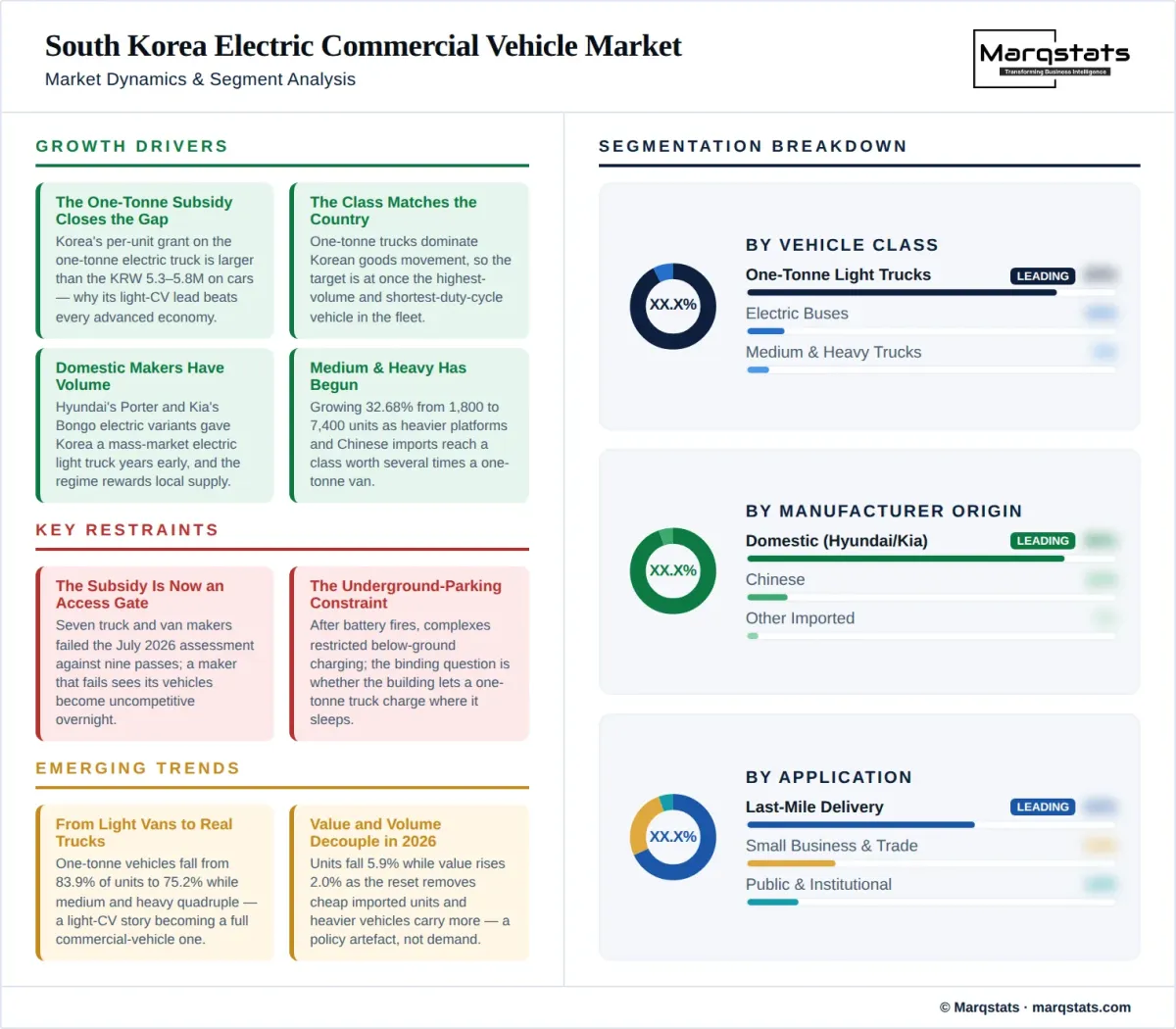 South Korea Electric Commercial Vehicle Market Dynamics Segment Analysis Infographic