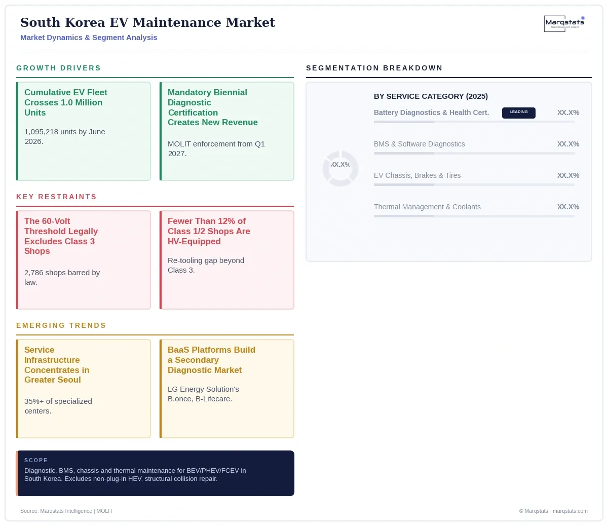 South Korea EV Maintenance Market Dynamics Segment Analysis Infographic 20260924065220