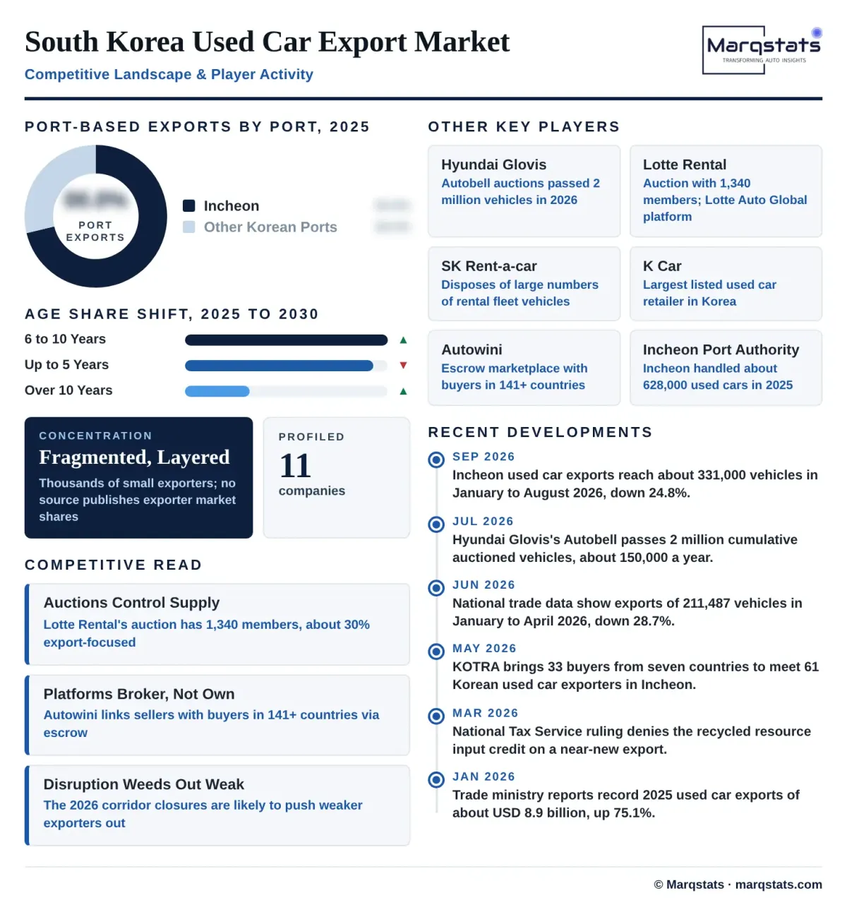 South Korea Used Car Export Market Competitive Landscape Key Players Infographic