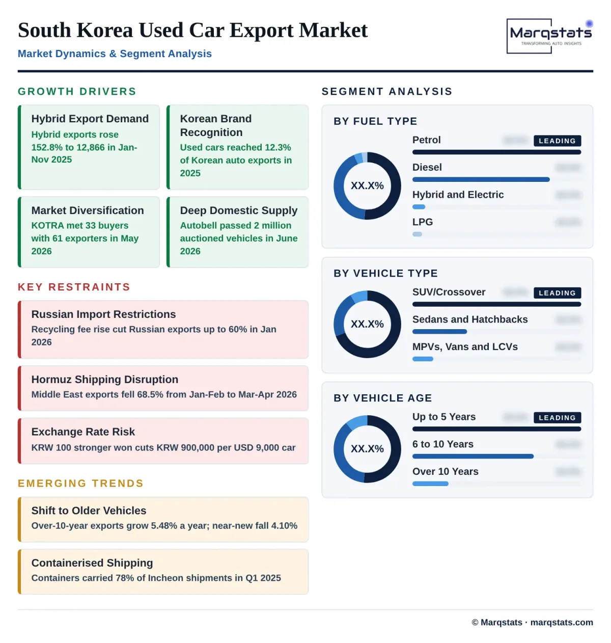 South Korea Used Car Export Market Drivers Trends Segmentation Infographic