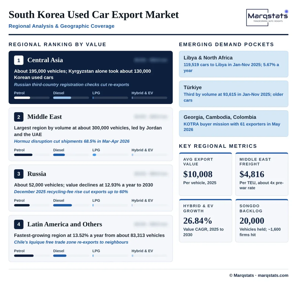 South Korea Used Car Export Market Regional Analysis Infographic