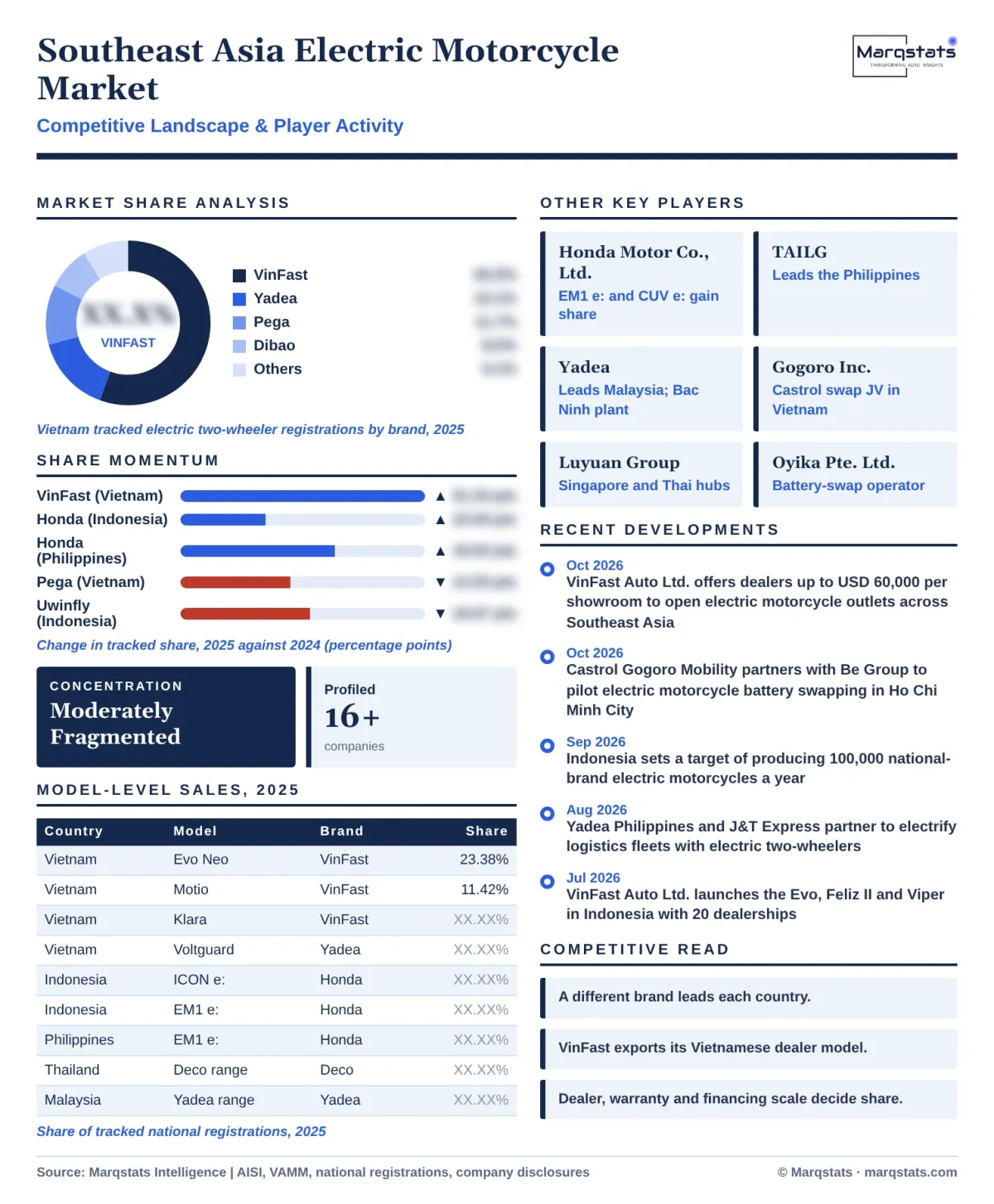 Southeast Asia Electric Motorcycle Market Competitive Landscape Infographic 20261020