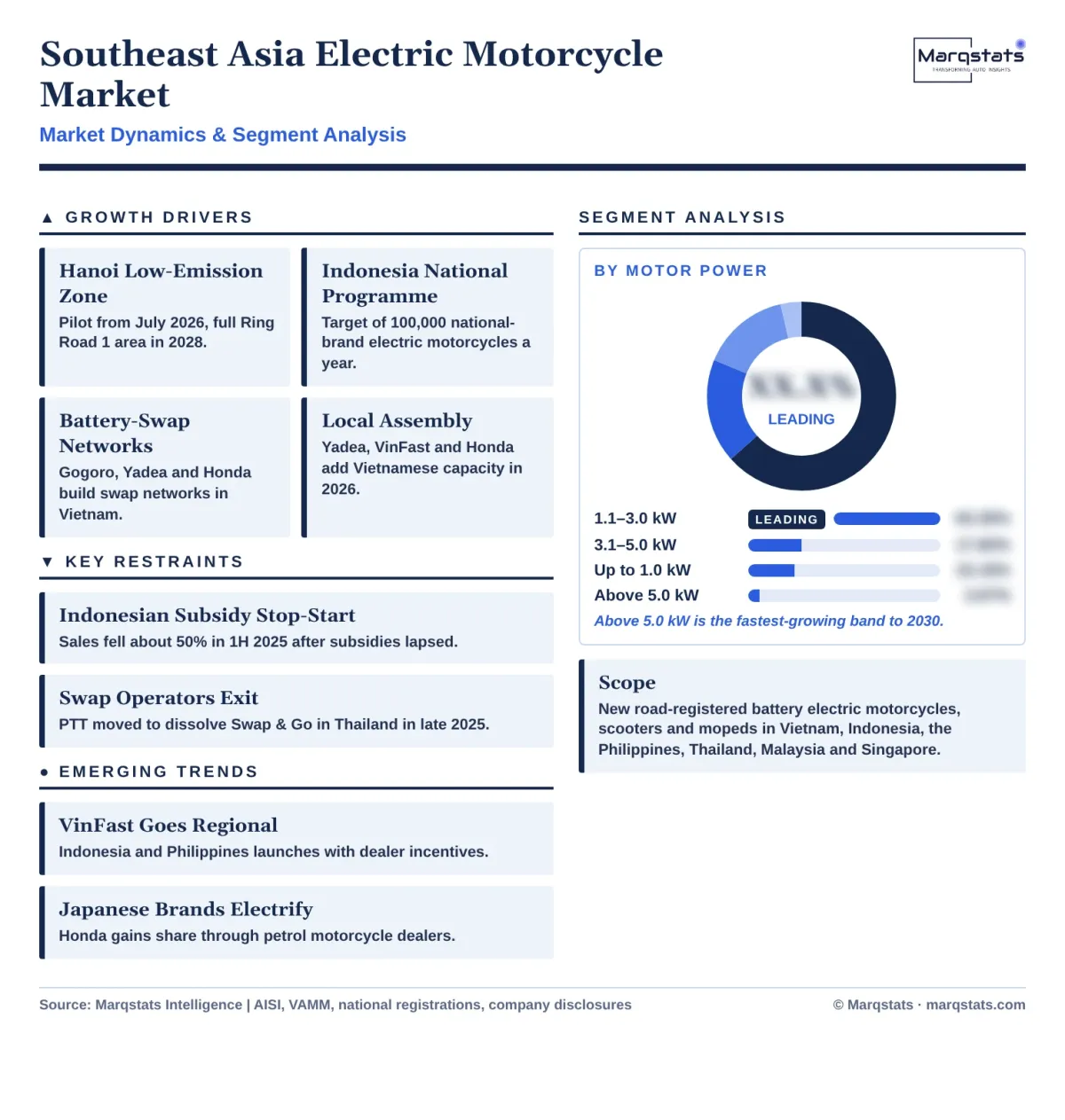 Southeast Asia Electric Motorcycle Market Dynamics Segment Analysis Infographic 20261020