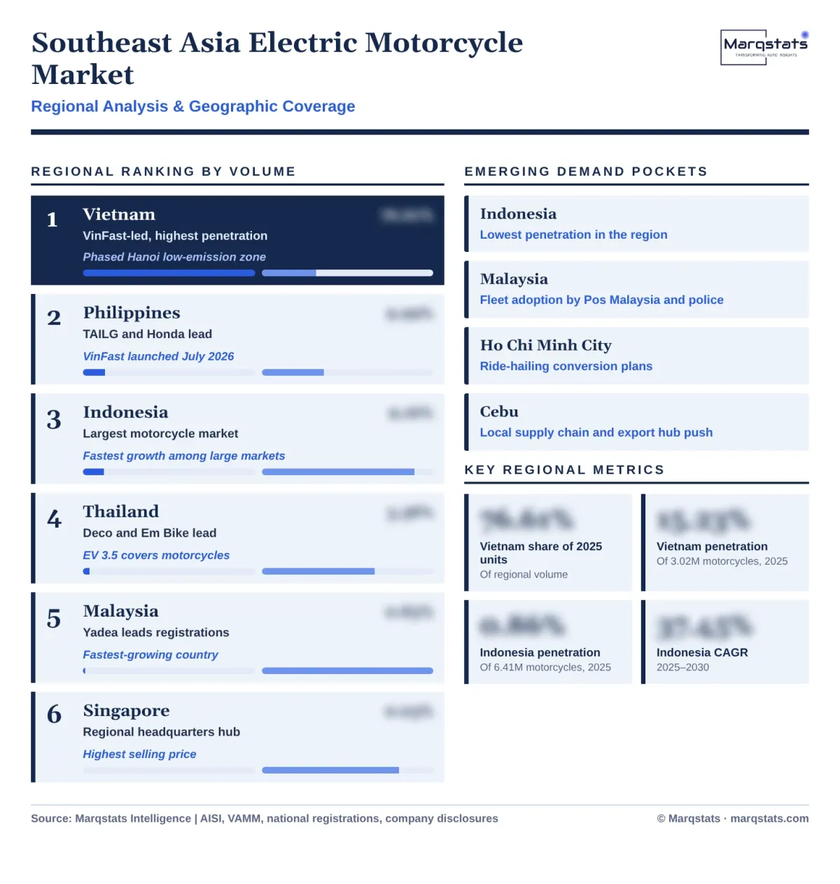 Southeast Asia Electric Motorcycle Market Regional Analysis Infographic 20261020
