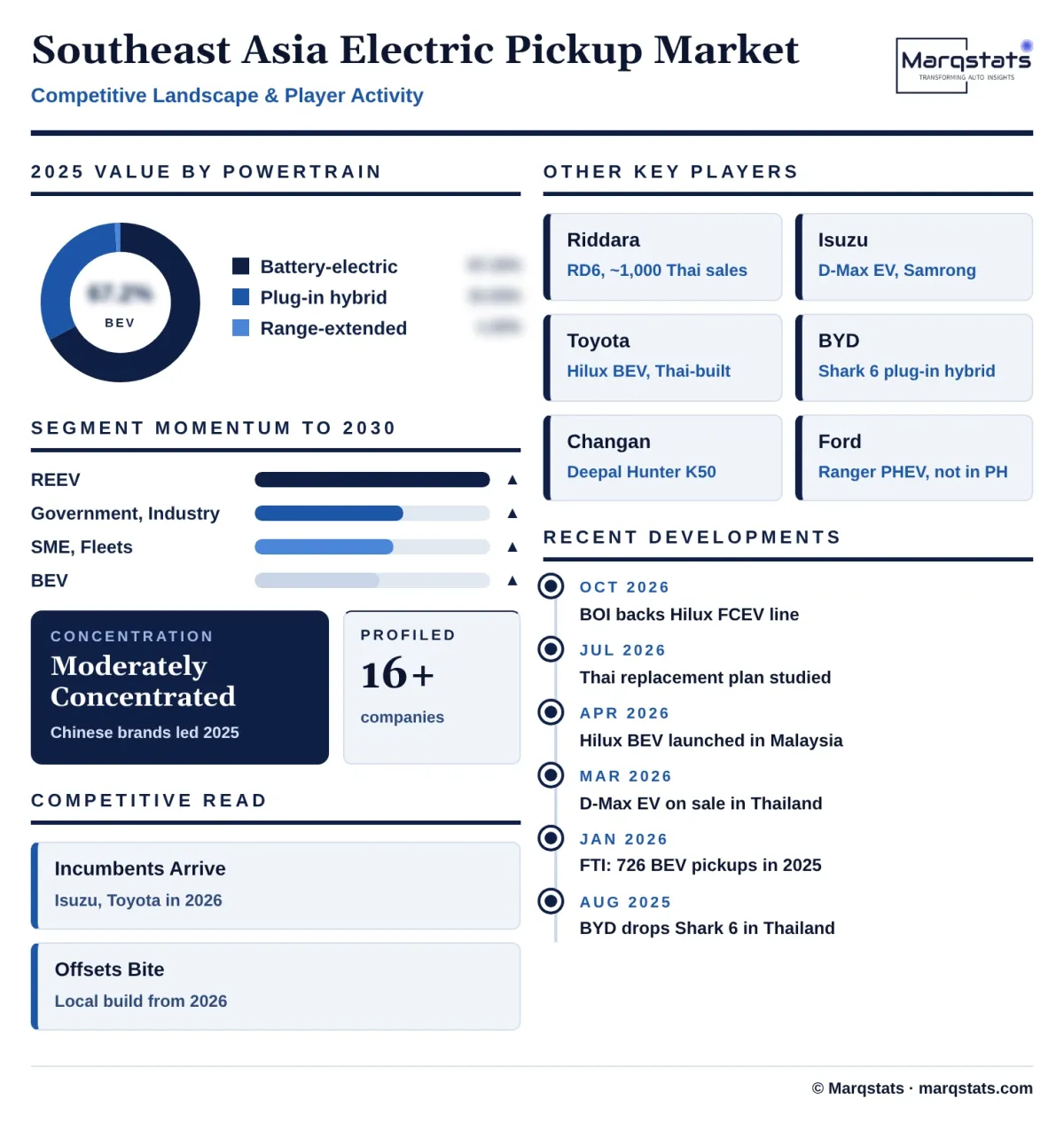 Southeast Asia Electric Pickup Market Competitive Landscape Infographic 20261024191500 Southeast Asia Electric Pickup Market Competitive Landscape Infographic 20261024191500