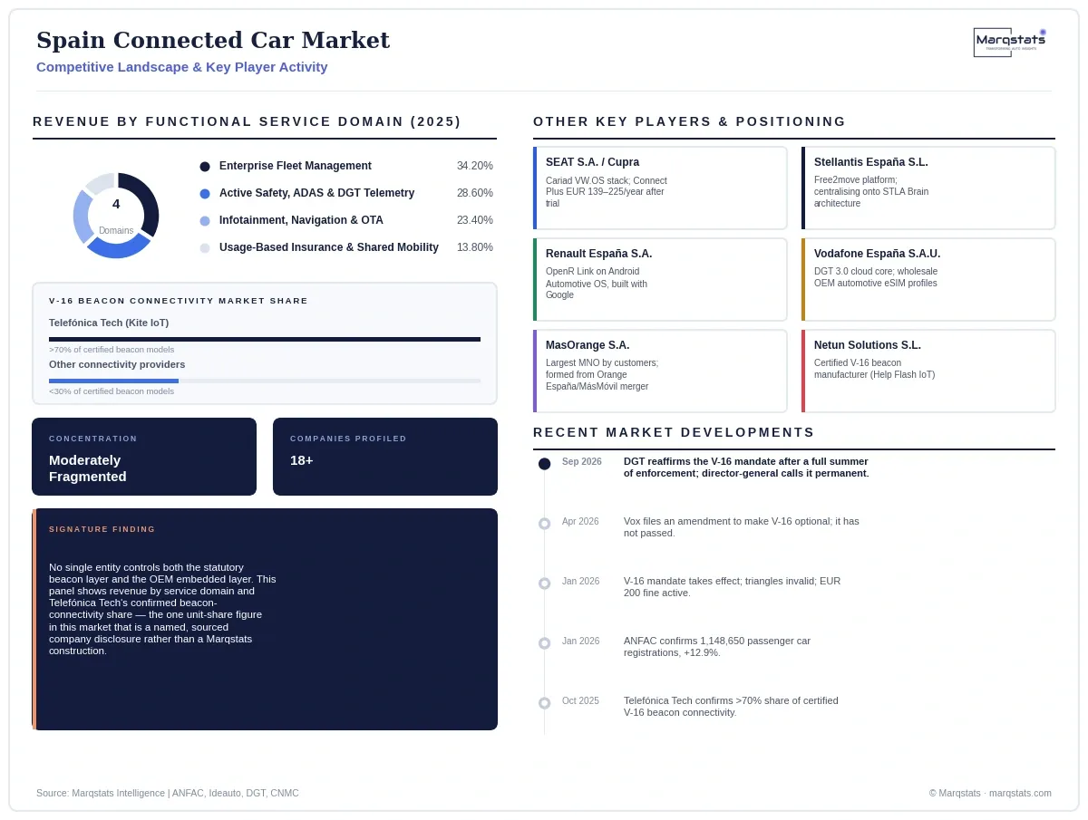 Spain Connected Car Market Competitive Landscape Infographic 20260921145527 Spain Connected Car Market Competitive Landscape Infographic 20260921145527
