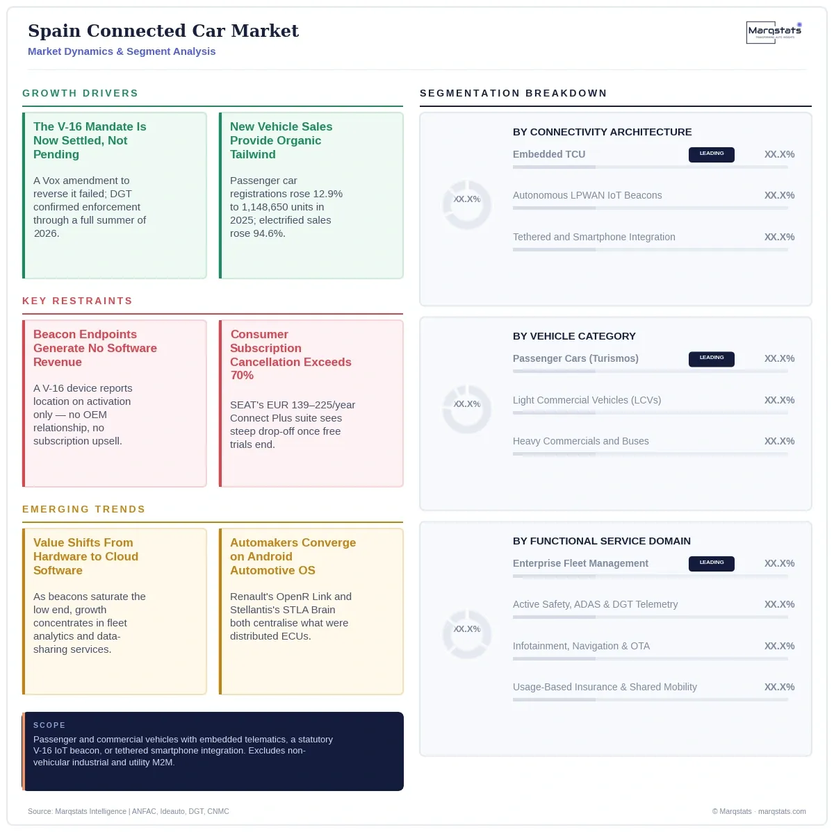 Spain Connected Car Market Dynamics Segment Analysis Infographic 20260921145527 Spain Connected Car Market Dynamics Segment Analysis Infographic 20260921145527