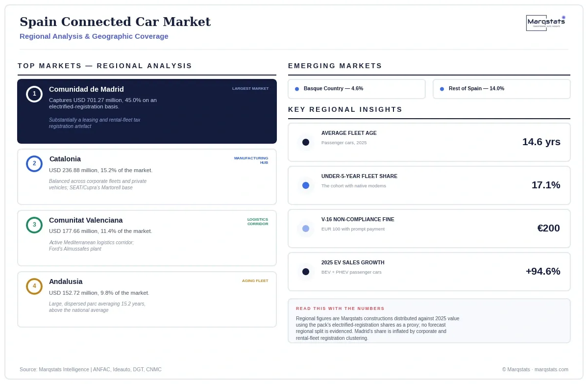 Spain Connected Car Market Regional Analysis Infographic 20260921145527 Spain Connected Car Market Regional Analysis Infographic 20260921145527