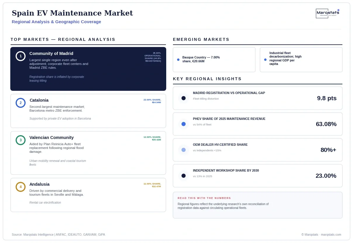 Spain EV Maintenance Market Regional Analysis Infographic 20260923162028
