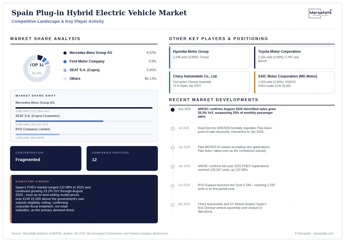 Spain Plug In Hybrid Electric Vehicle Market Competitive Landscape Infographic 20260916040000