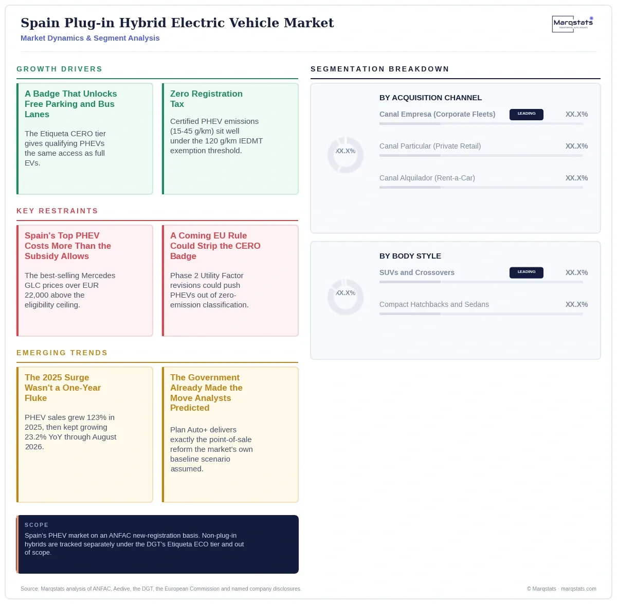 Spain Plug In Hybrid Electric Vehicle Market Dynamics Segment Analysis Infographic 20260916040000