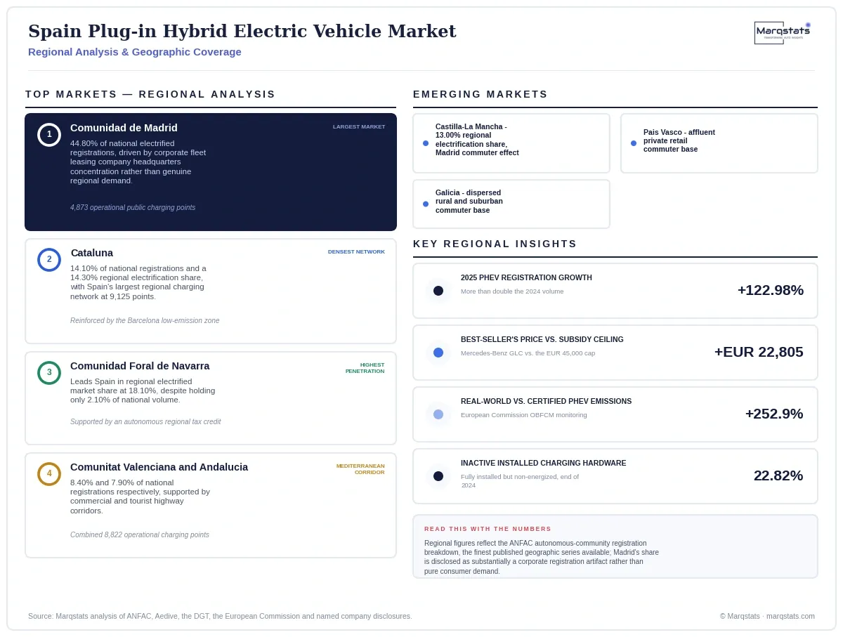 Spain Plug In Hybrid Electric Vehicle Market Regional Analysis Infographic 20260916040000