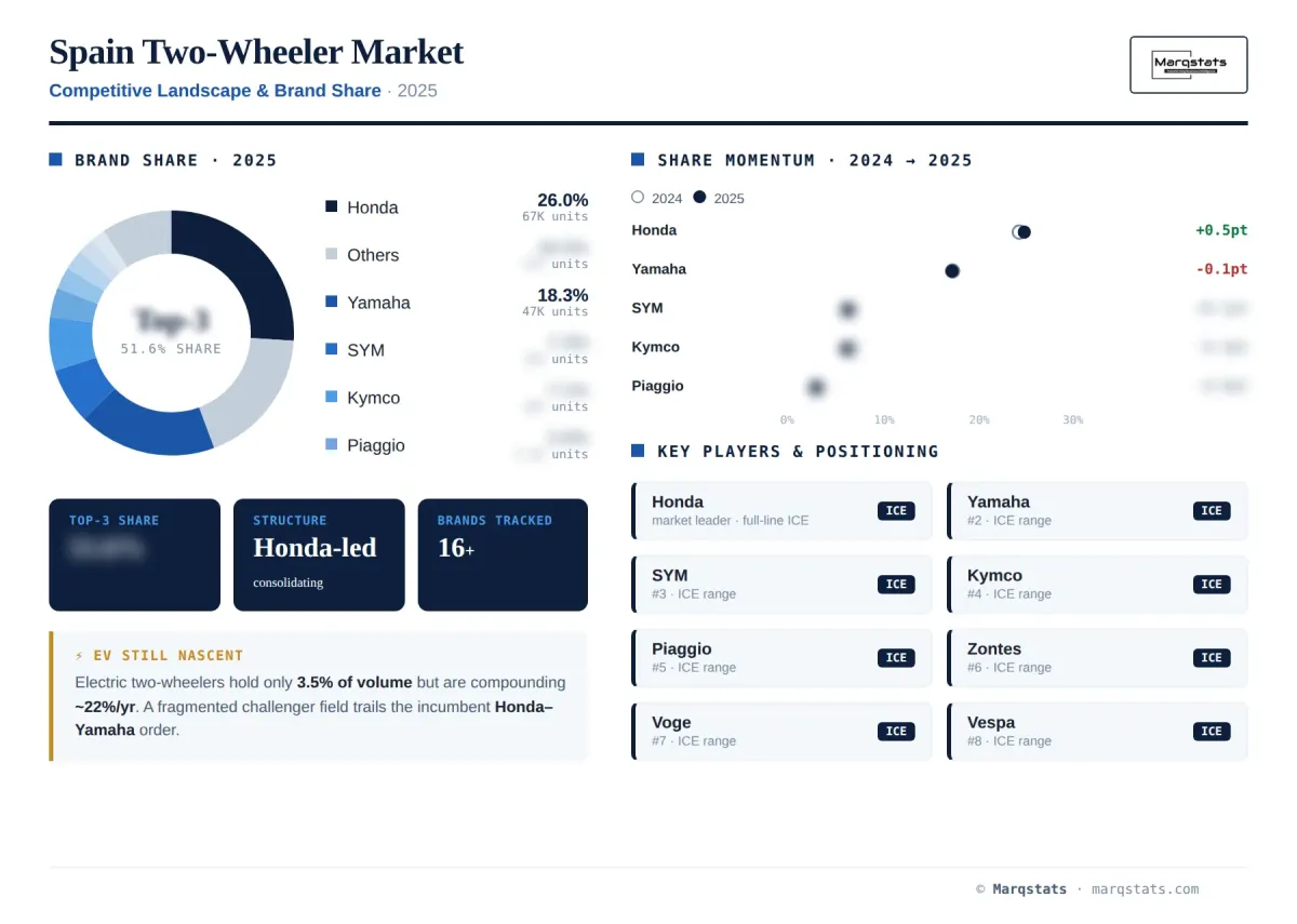 Spain Two Wheeler Competitive Landscape Brand Share Infographic Spain Two Wheeler Competitive Landscape Brand Share Infographic