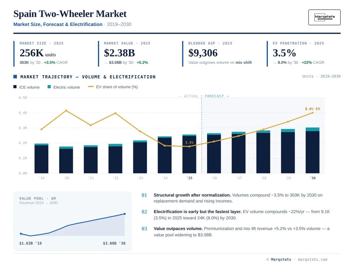 Spain Two Wheeler Market Size Forecast Electrification Infographic Spain Two Wheeler Market Size Forecast Electrification Infographic