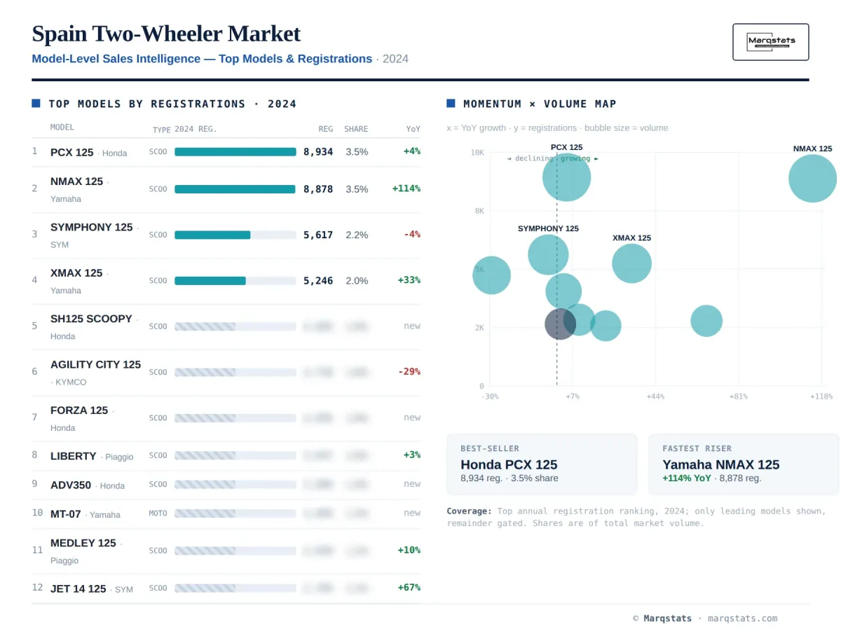 Spain Two Wheeler Model Level Sales Intelligence Infographic Spain Two Wheeler Model Level Sales Intelligence Infographic