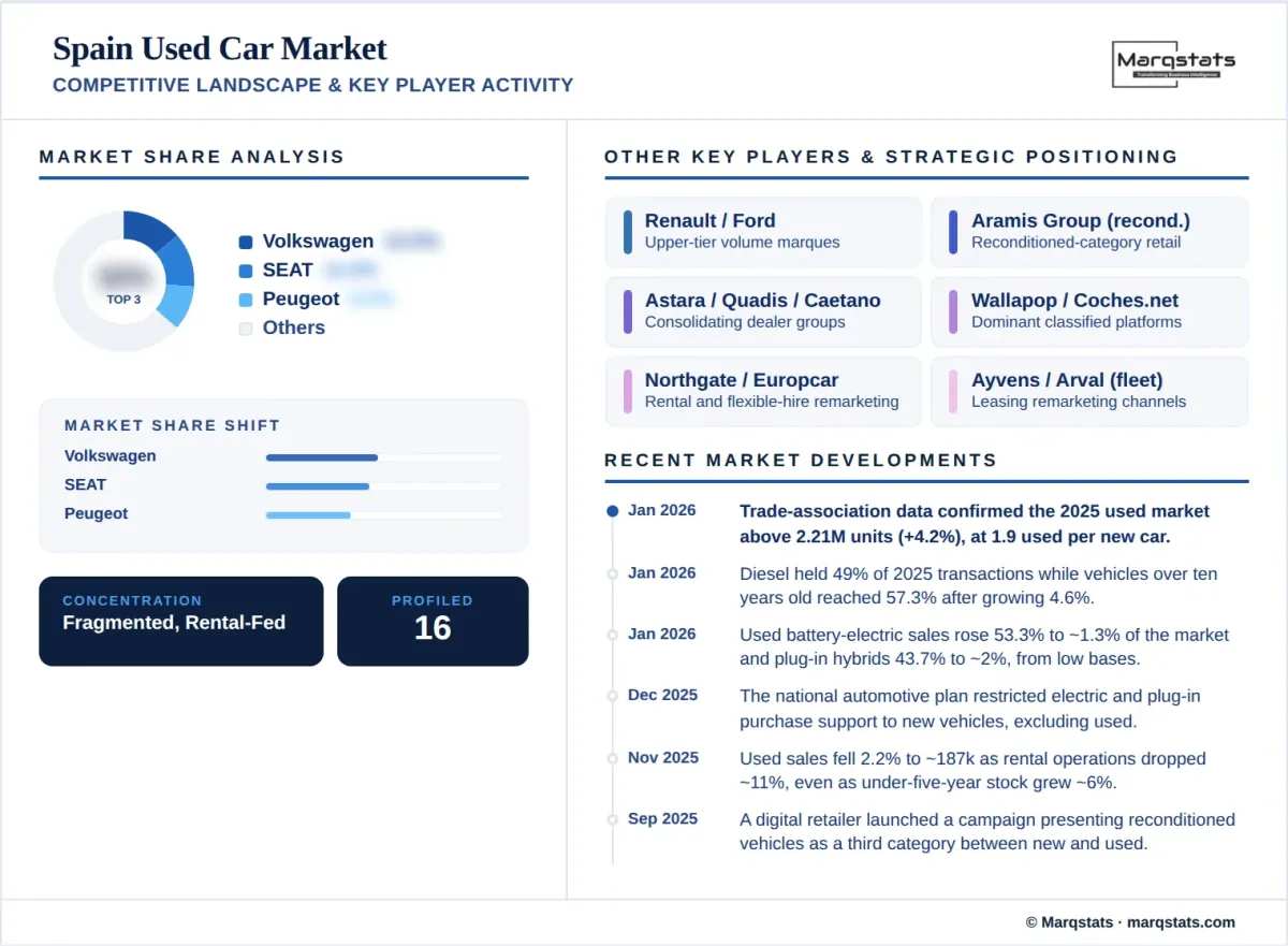 Spain Used Car Market Competitive Landscape Key Player Activity Infographic