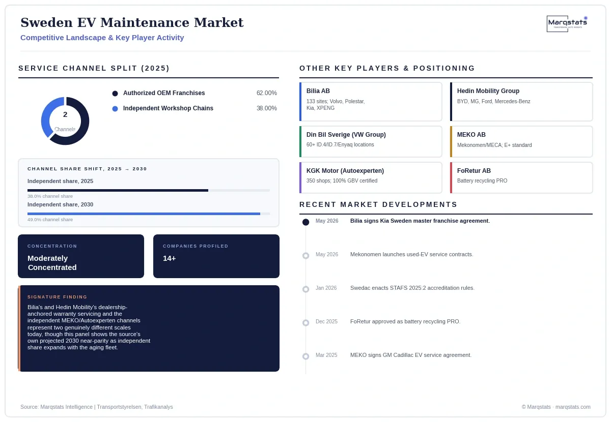 Sweden EV Maintenance Market Competitive Landscape Infographic 20260925090957
