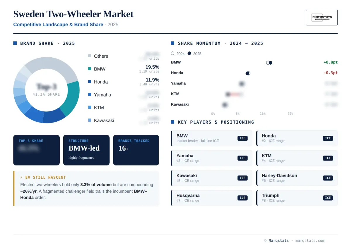 Sweden Two Wheeler Competitive Landscape Brand Share Infographic