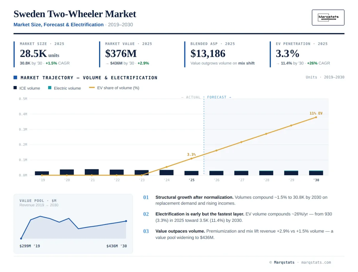 Sweden Two Wheeler Market Size Forecast Electrification Infographic