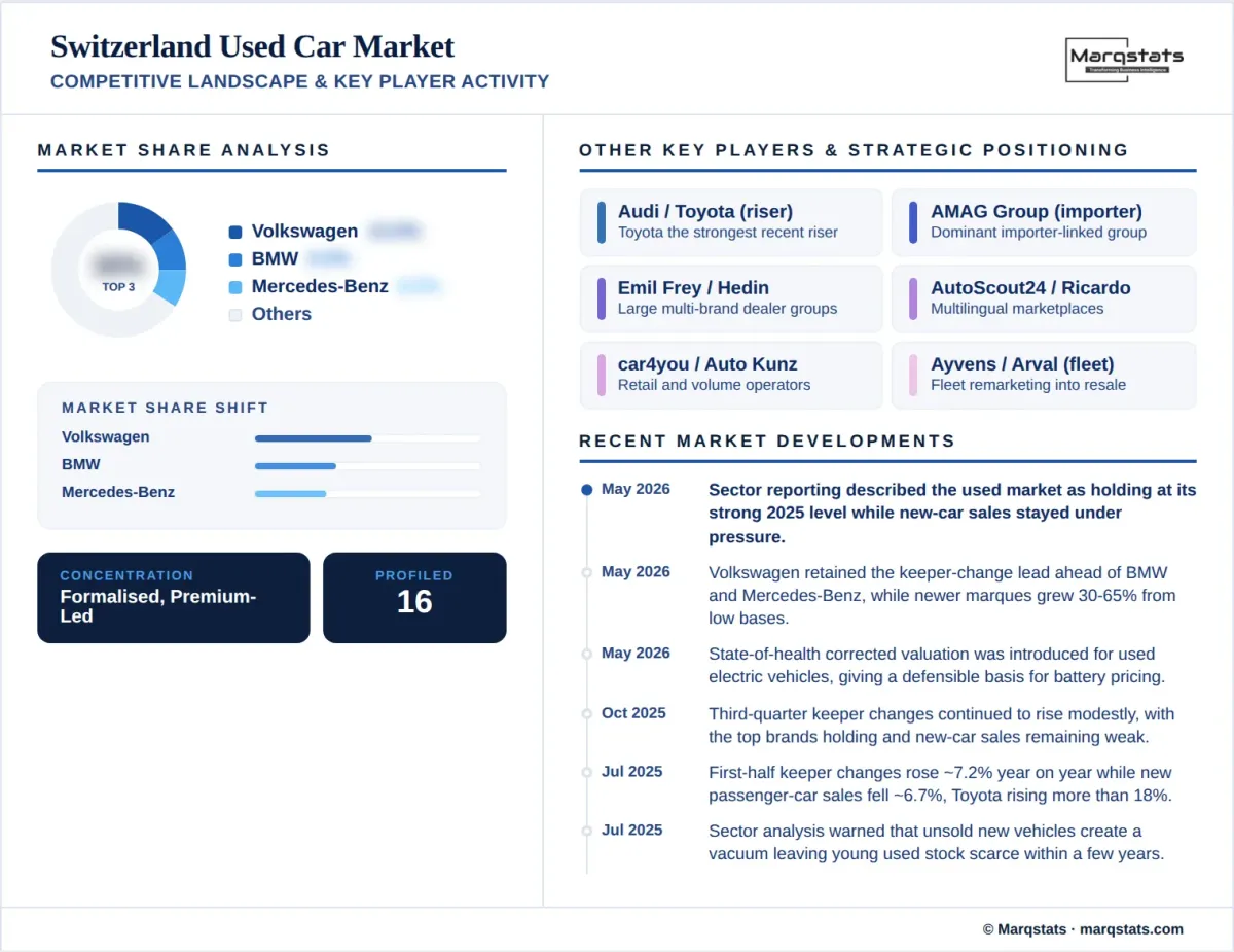 Switzerland Used Car Market Competitive Landscape Key Player Activity Infographic Switzerland Used Car Market Competitive Landscape Key Player Activity Infographic