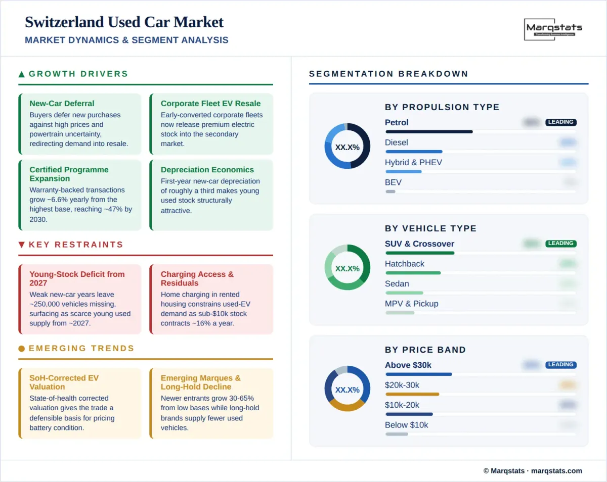Switzerland Used Car Market Market Dynamics Segment Analysis Infographic Switzerland Used Car Market Market Dynamics Segment Analysis Infographic