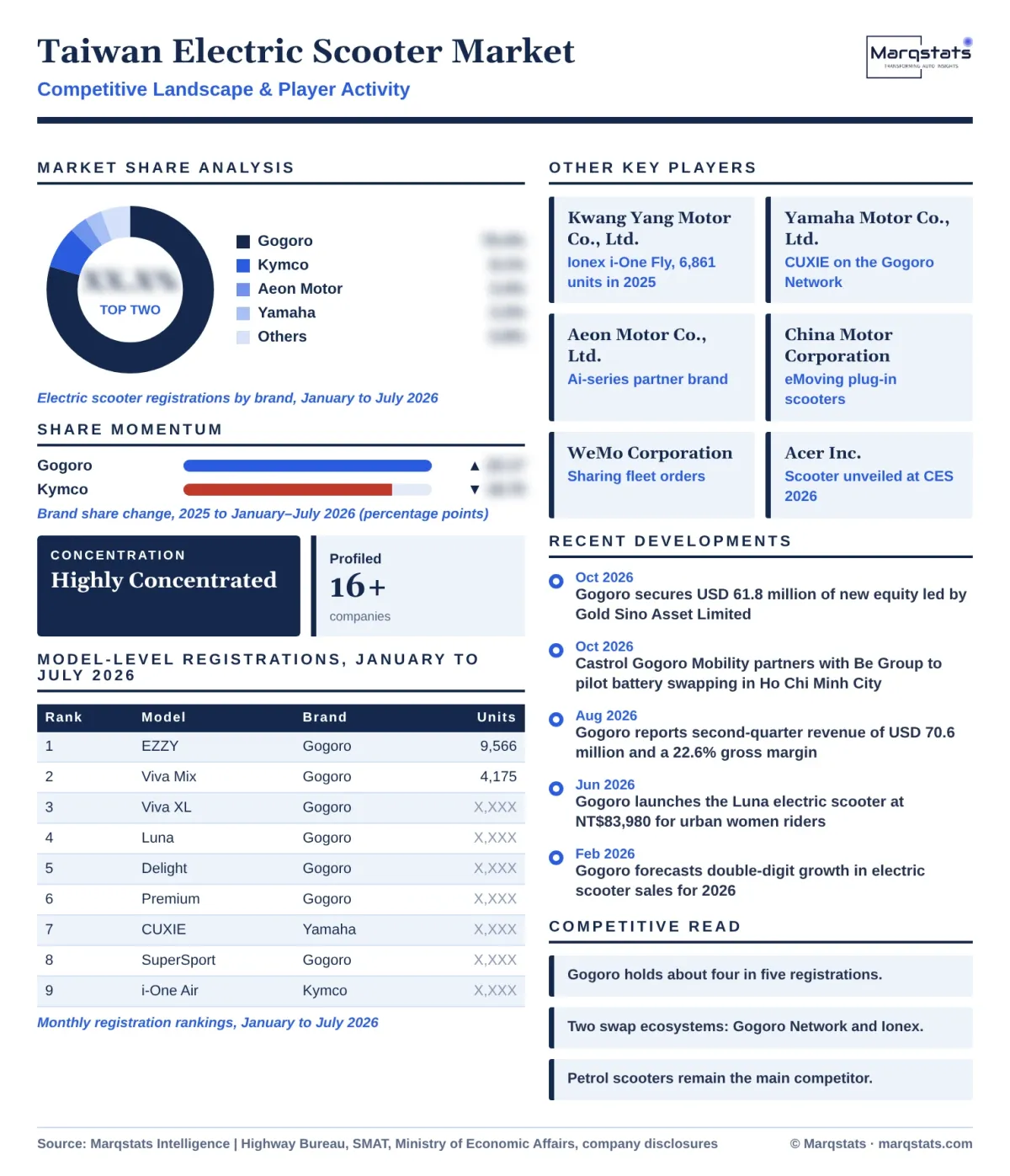 Taiwan Electric Scooter Market Competitive Landscape Infographic 20261020