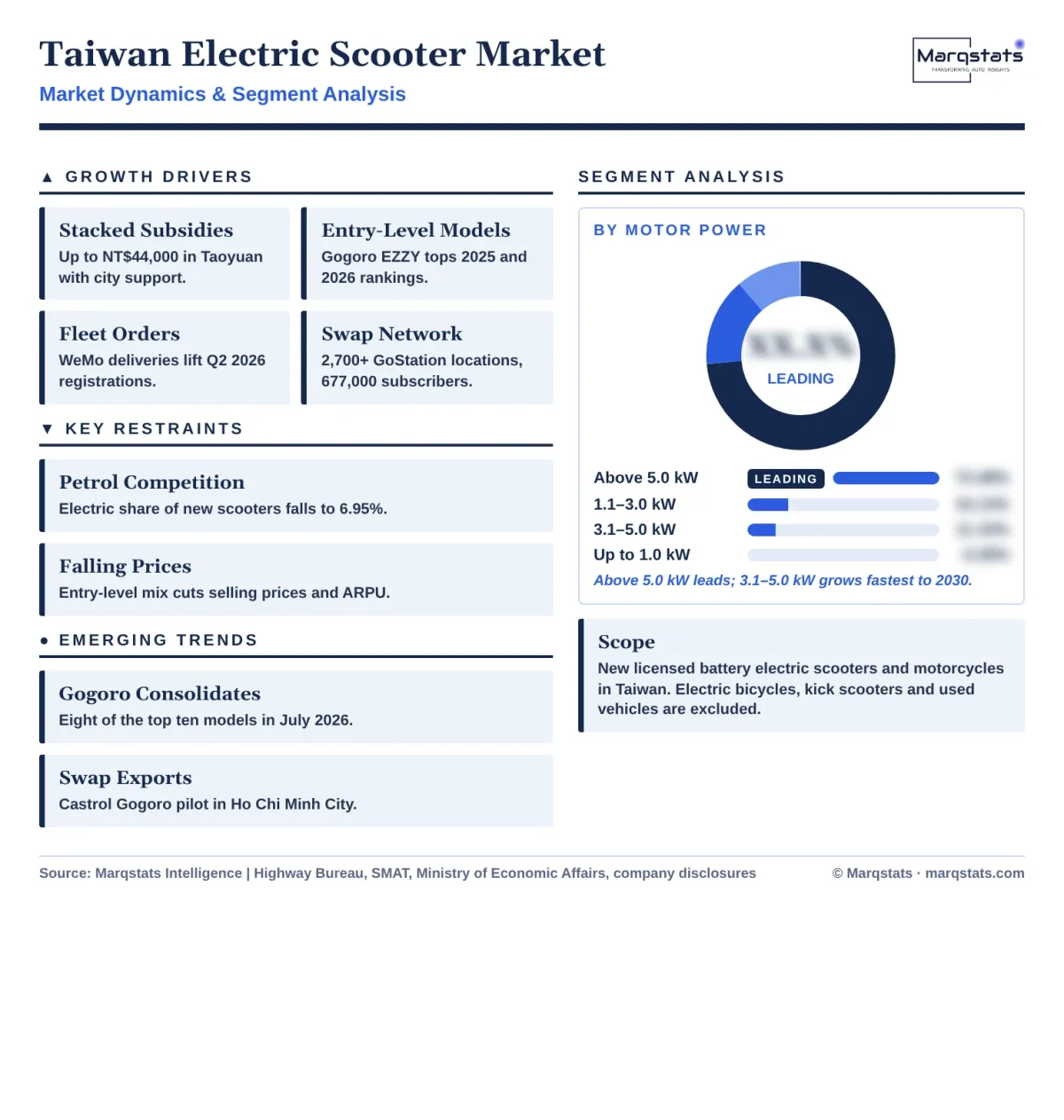 Taiwan Electric Scooter Market Dynamics Segment Analysis Infographic 20261020