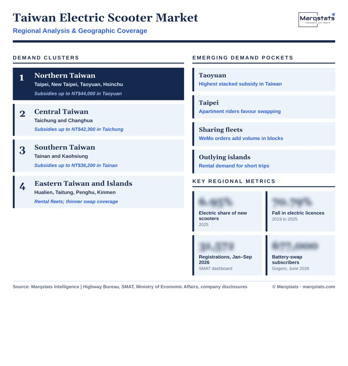 Taiwan Electric Scooter Market Regional Analysis Infographic 20261020