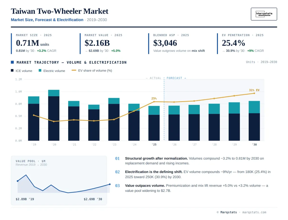 Taiwan Two Wheeler Market Size Forecast Electrification Infographic