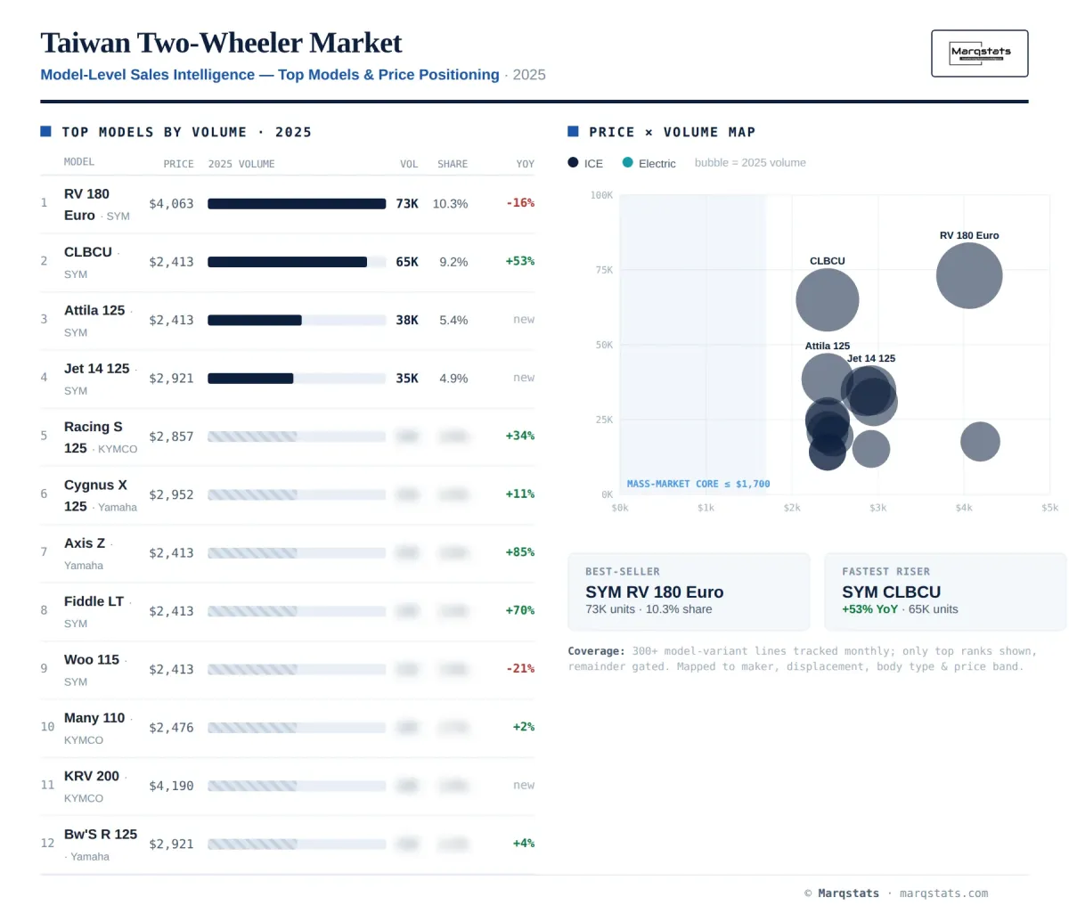 Taiwan Two Wheeler Model Level Sales Intelligence Infographic