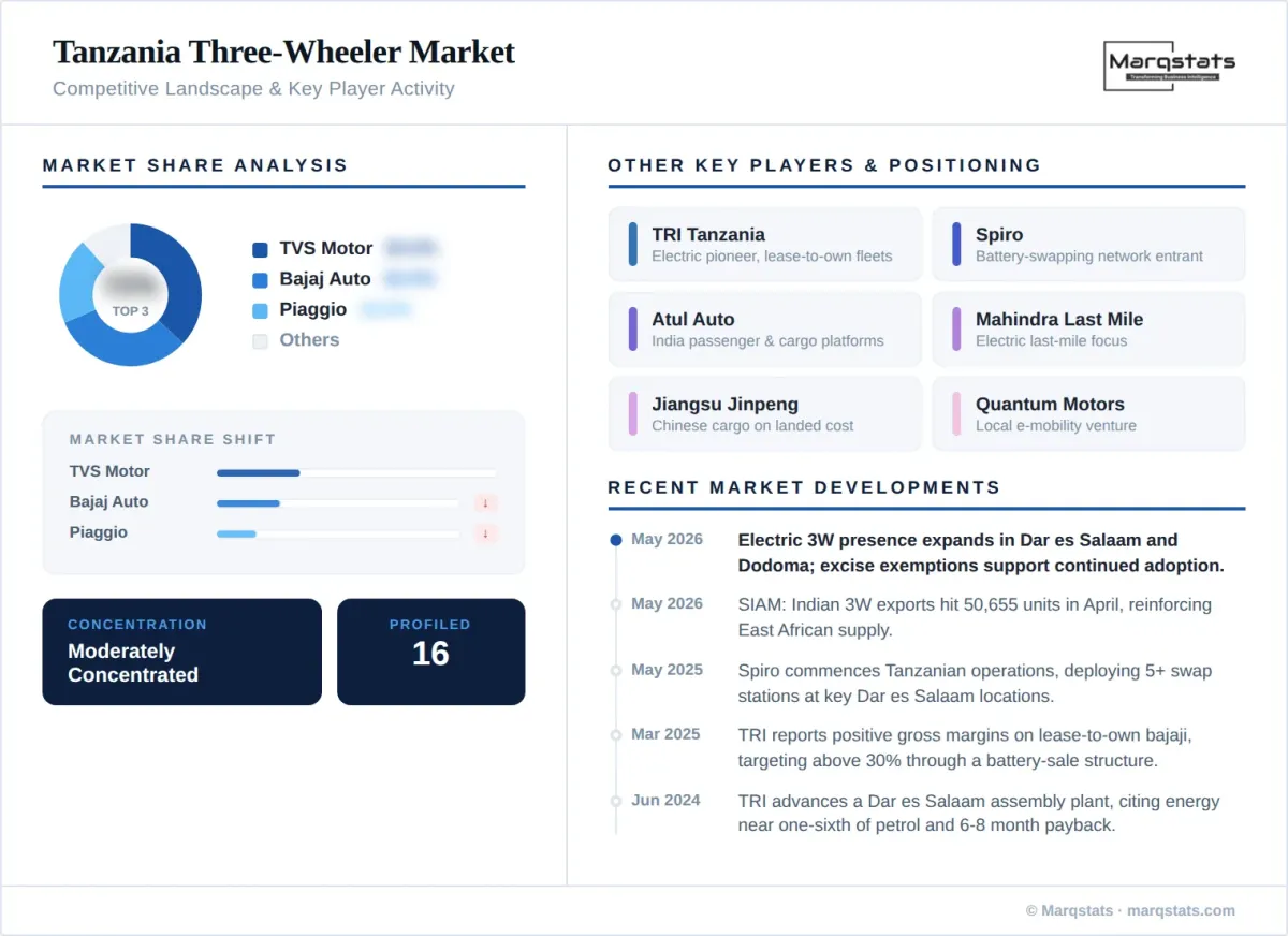 Tanzania Three Wheeler Market Competitive Landscape Key Player Activity Infographic