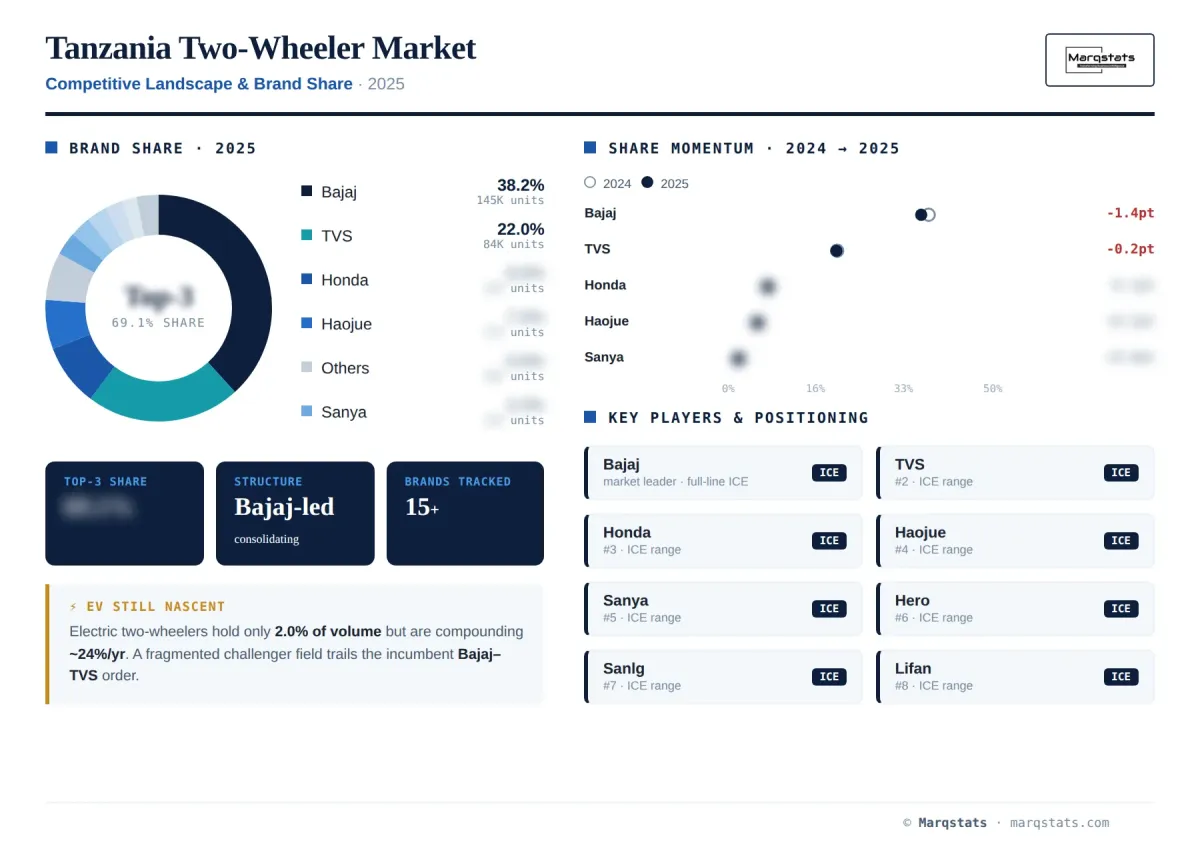 Tanzania Two Wheeler Competitive Landscape Brand Share Infographic