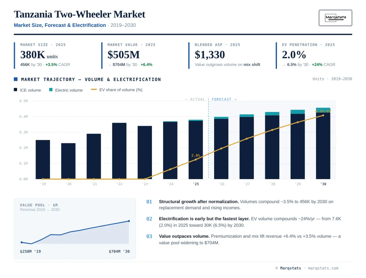 Tanzania Two Wheeler Market Size Forecast Electrification Infographic